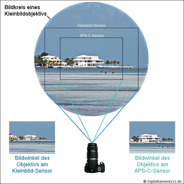 Bildkreis und Bildwinkel von APS-C-Sensor und Kleinbild-Sensor im Vergleich